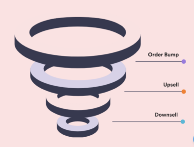 WPFunnels Pro - Sales Funnel Builder for WordPress